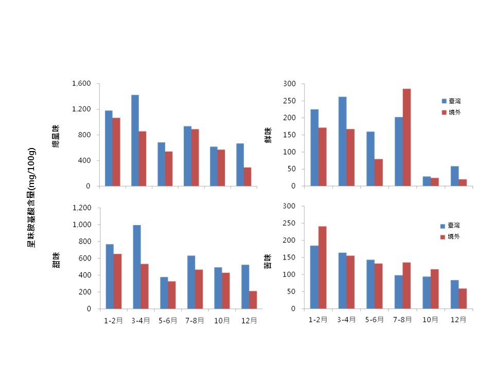 Photo 2. Levels of total taste-related amino acids, umami-associated amino acids, and sweet-tasting amino acids in domestically produced fresh oysters are generally higher than those in imported oysters. In contrast, imported oysters harvested during January–February exhibit higher concentrations of bitter-tasting amino acids.